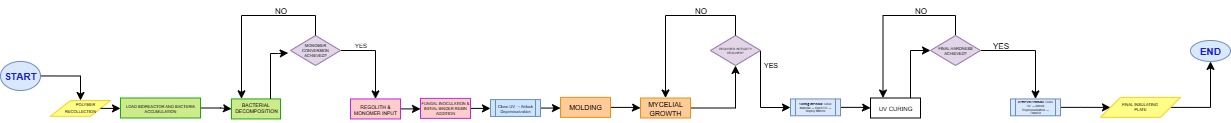 Diagrama de Flujo del Proceso MARS-INSULATE